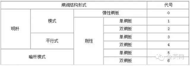 閘閥結(jié)構(gòu)形式 閘閥結(jié)構(gòu)形式