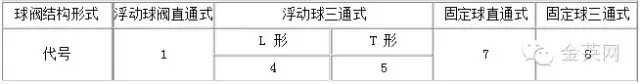 球閥結(jié)構(gòu)形式 球閥結(jié)構(gòu)形式