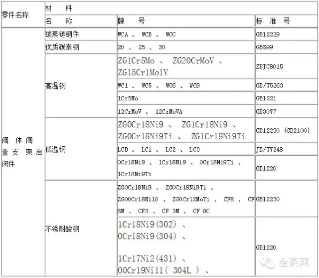 鋼制閥門主要零件材料表 鋼制閥門主要零件材料表