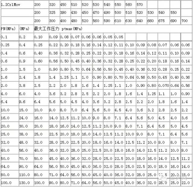 鋼制閥門的壓力 - 溫度等級 鋼制閥門的壓力 - 溫度等級